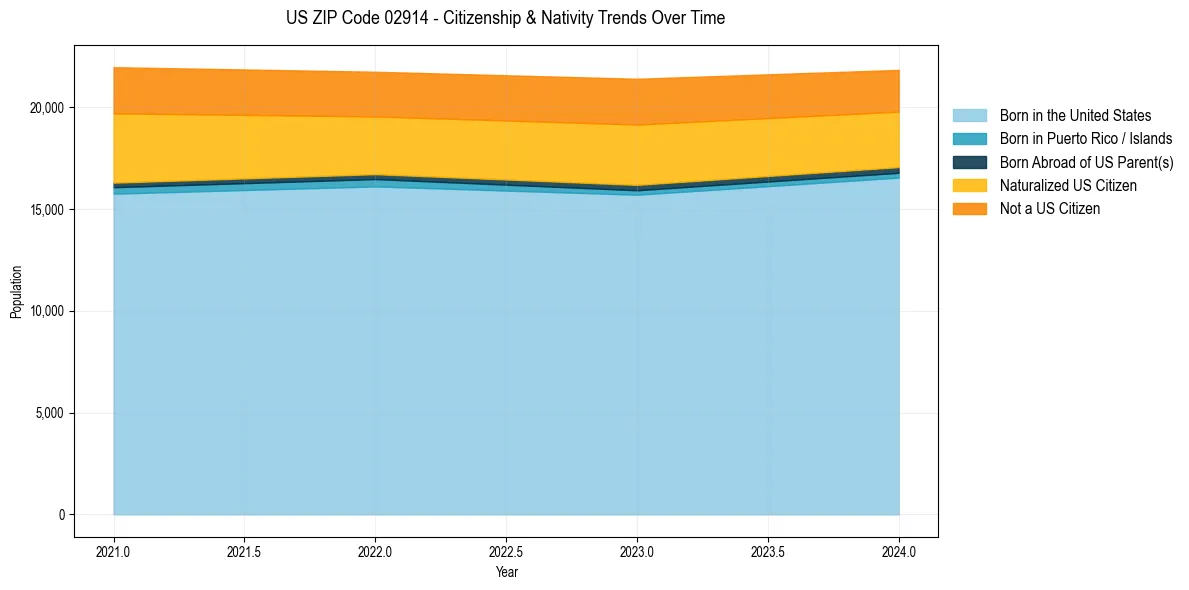 Historical nativity trends for 