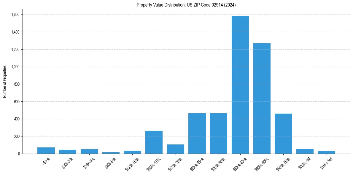 Value Distribution for 
