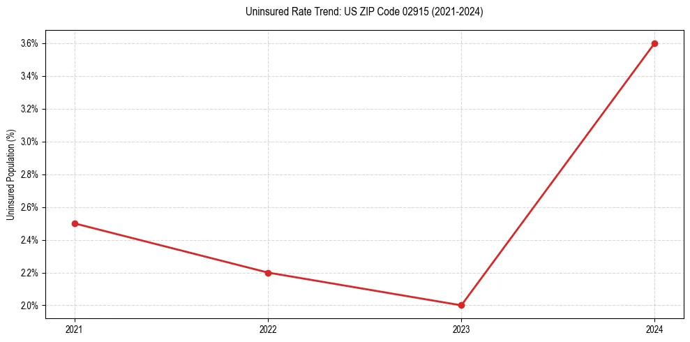 Uninsured trend chart for US ZIP Code 02915