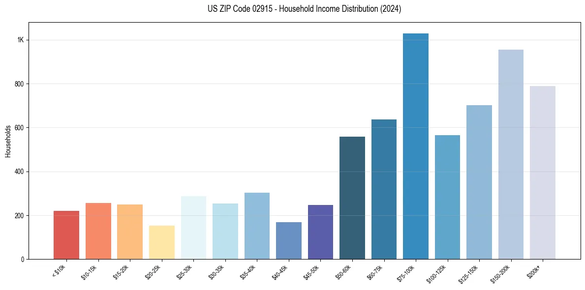 Income Distribution for 