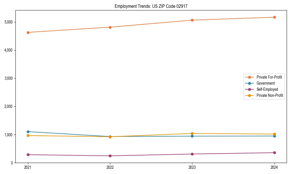 Long-term employment trends in 