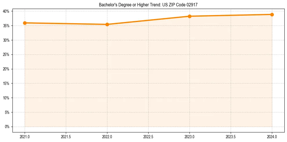 Trend chart showing bachelor degree growth in 