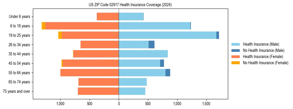 Health insurance pyramid for US ZIP Code 02917