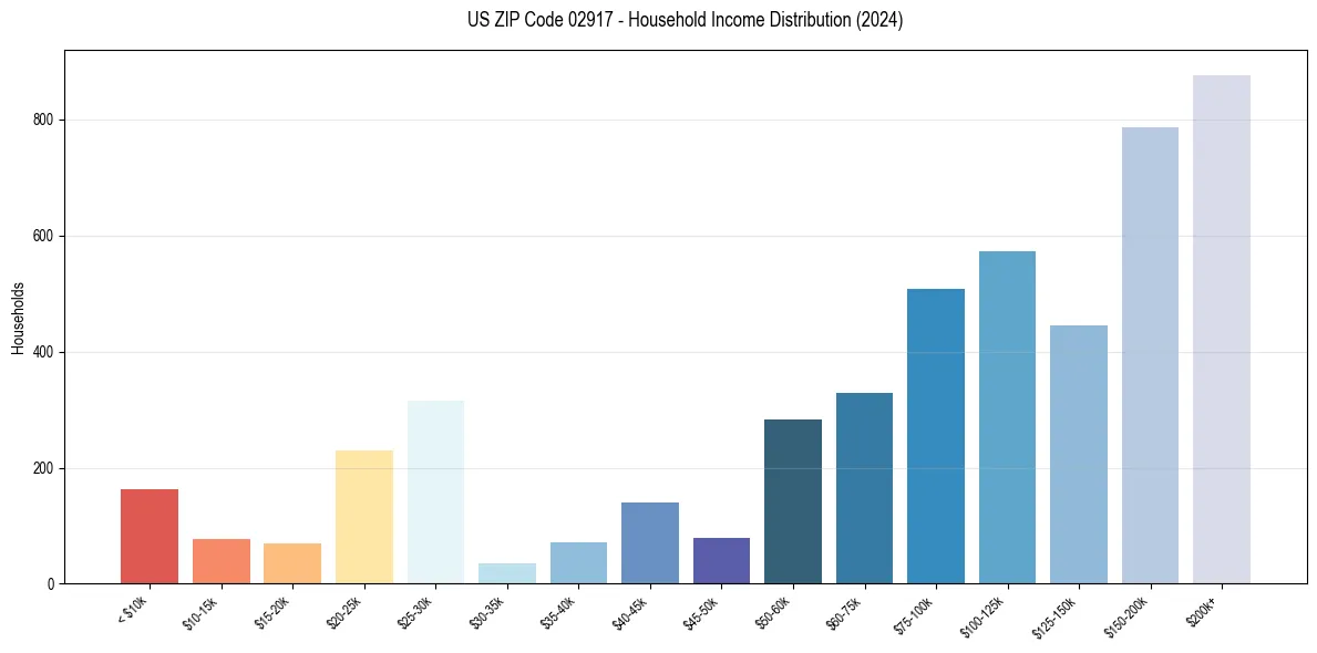 Income Distribution for 