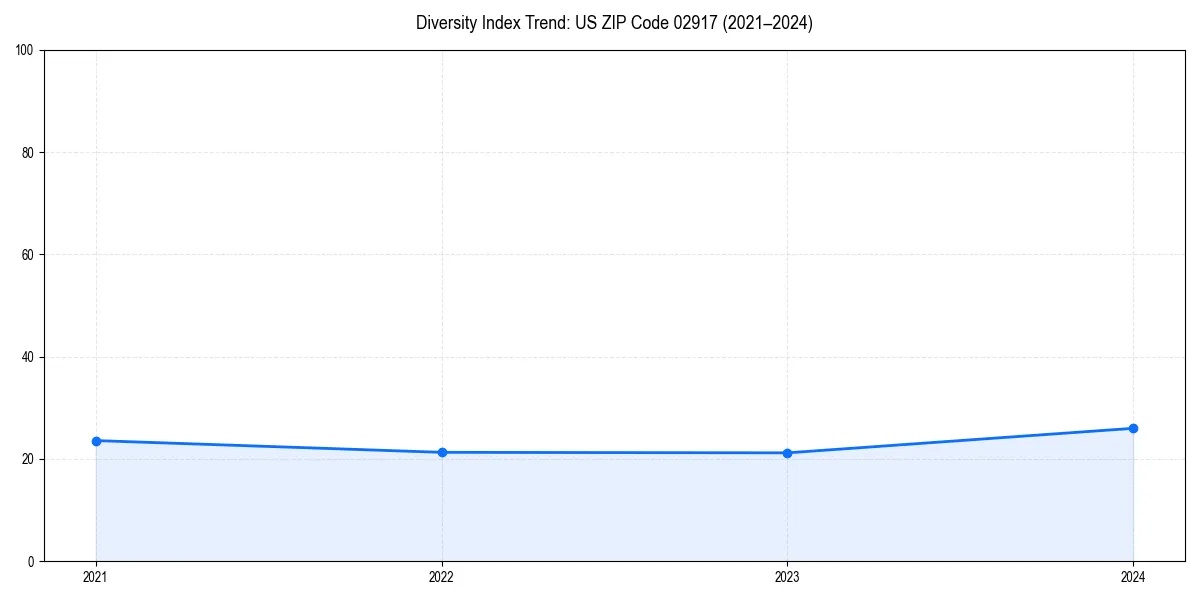 Line chart showing diversity index trends for 
