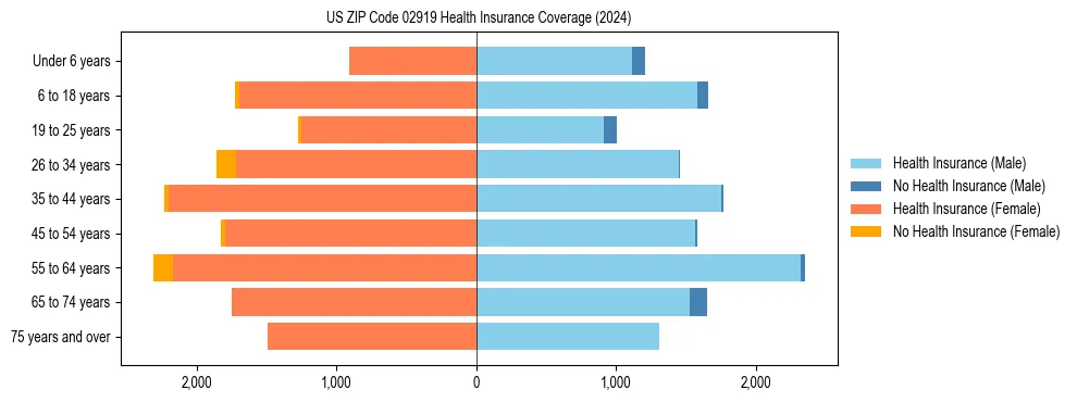 Health insurance pyramid for US ZIP Code 02919