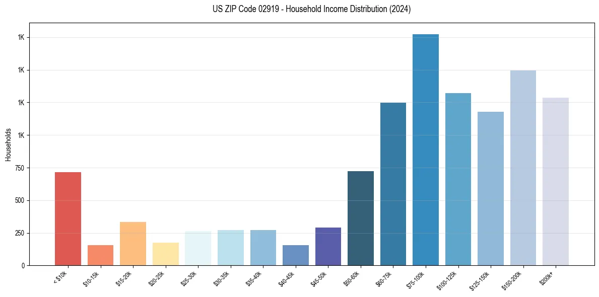 Income Distribution for 