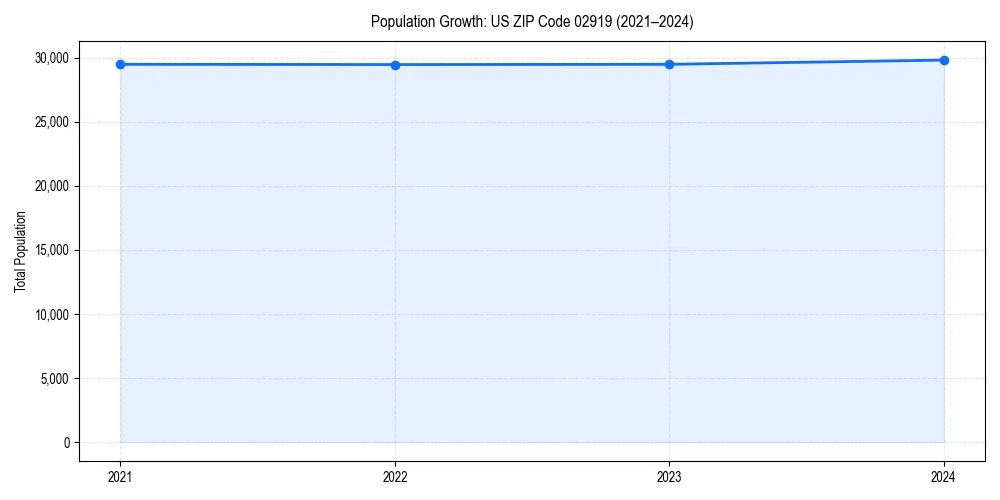 Population trends in 