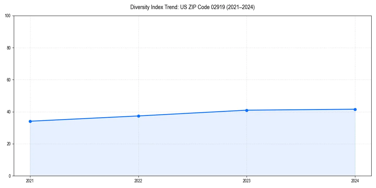 Line chart showing diversity index trends for 