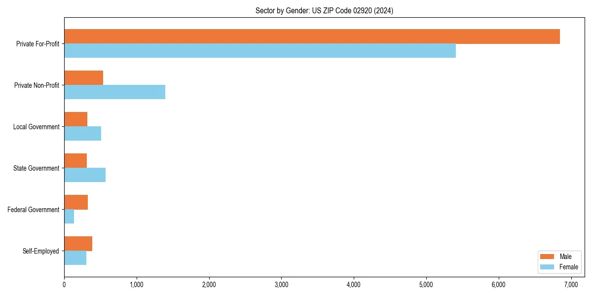 Employment sector breakdown by gender in 