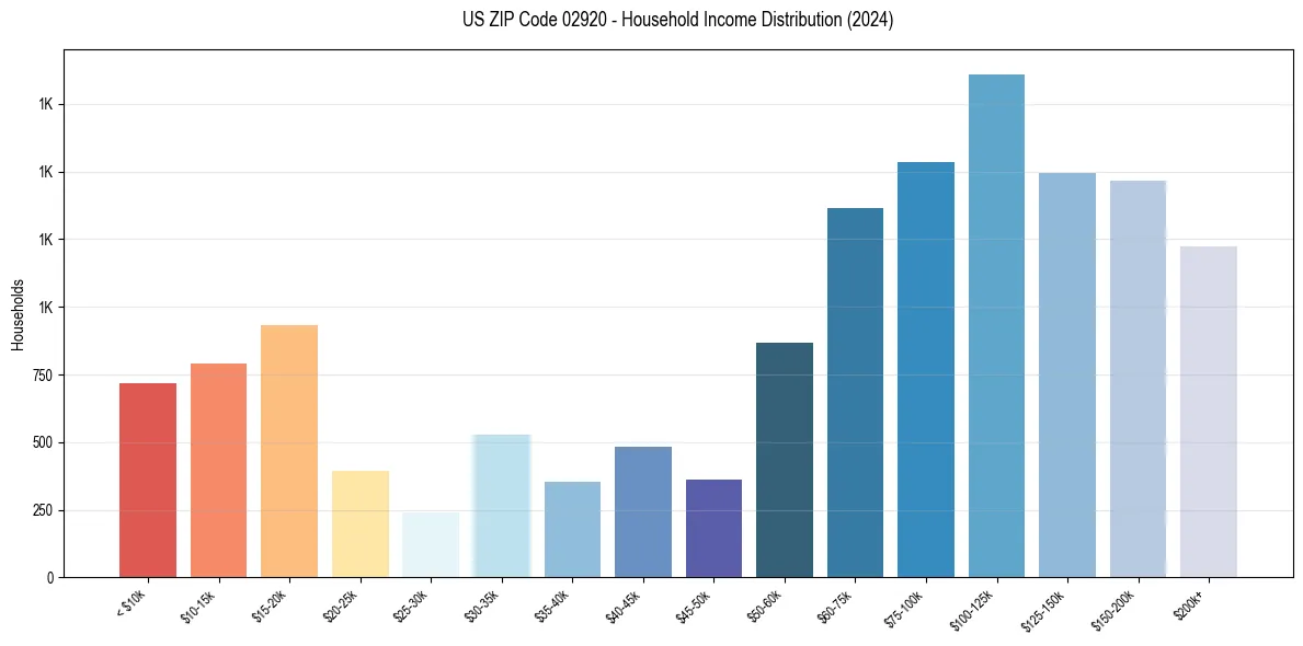 Income Distribution for 