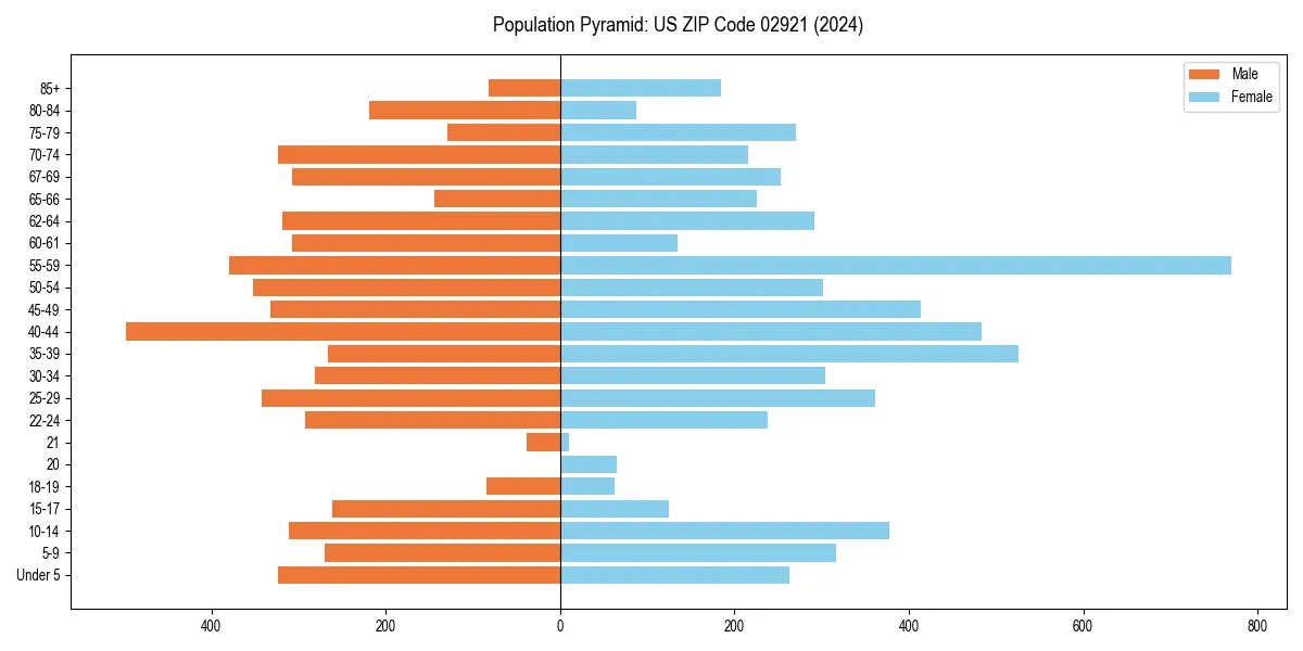 Population pyramid for