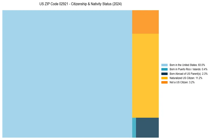 Nativity Treemap for