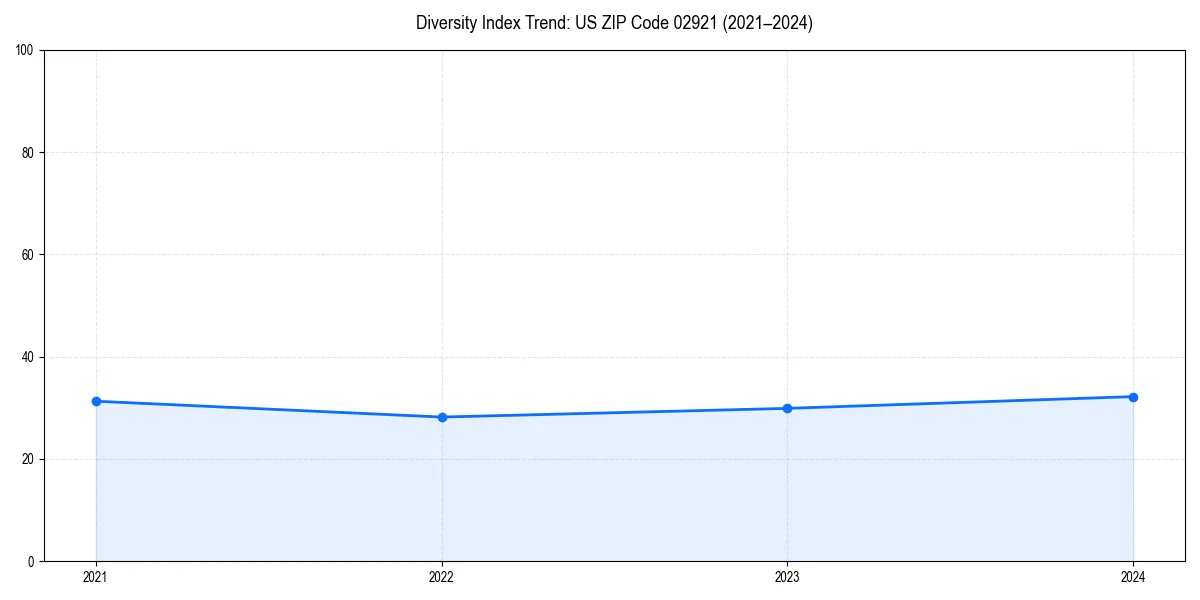 Line chart showing diversity index trends for