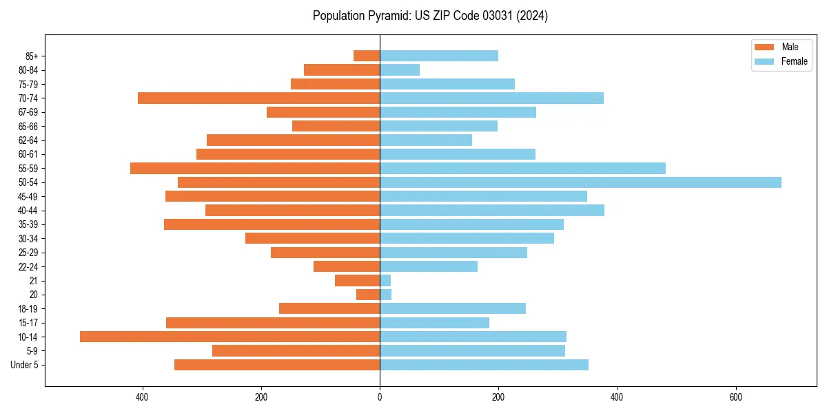 Population pyramid for 