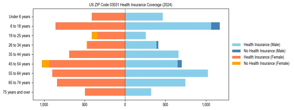 Health insurance pyramid for US ZIP Code 03031
