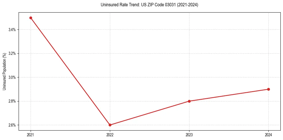 Uninsured trend chart for US ZIP Code 03031