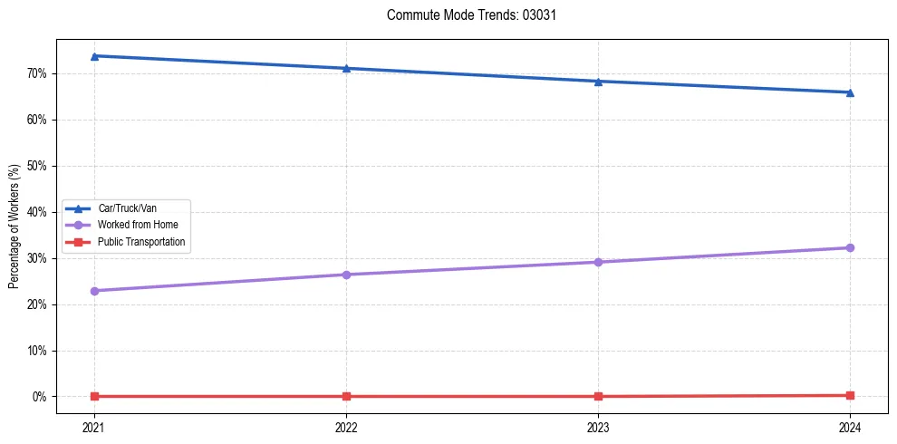 Transportation trends in US ZIP Code 03031