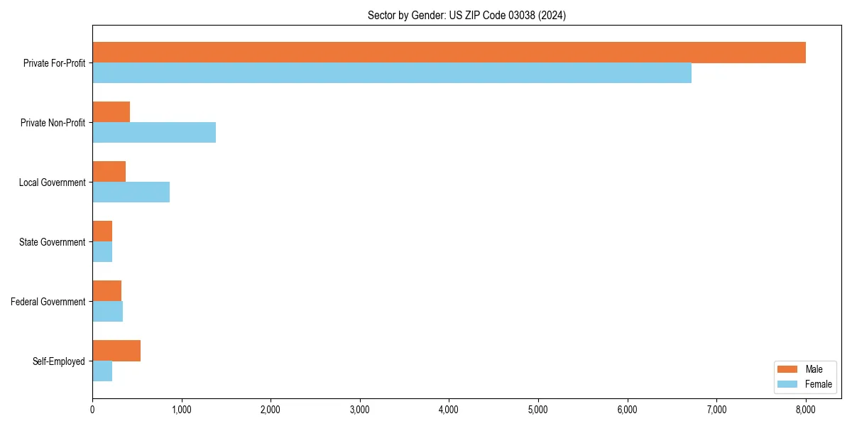 Employment sector breakdown by gender in 