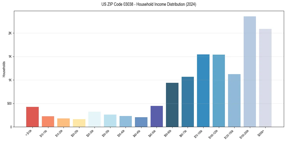 Income Distribution for 