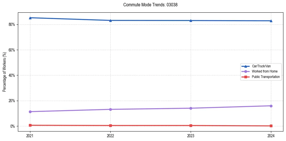 Transportation trends in US ZIP Code 03038