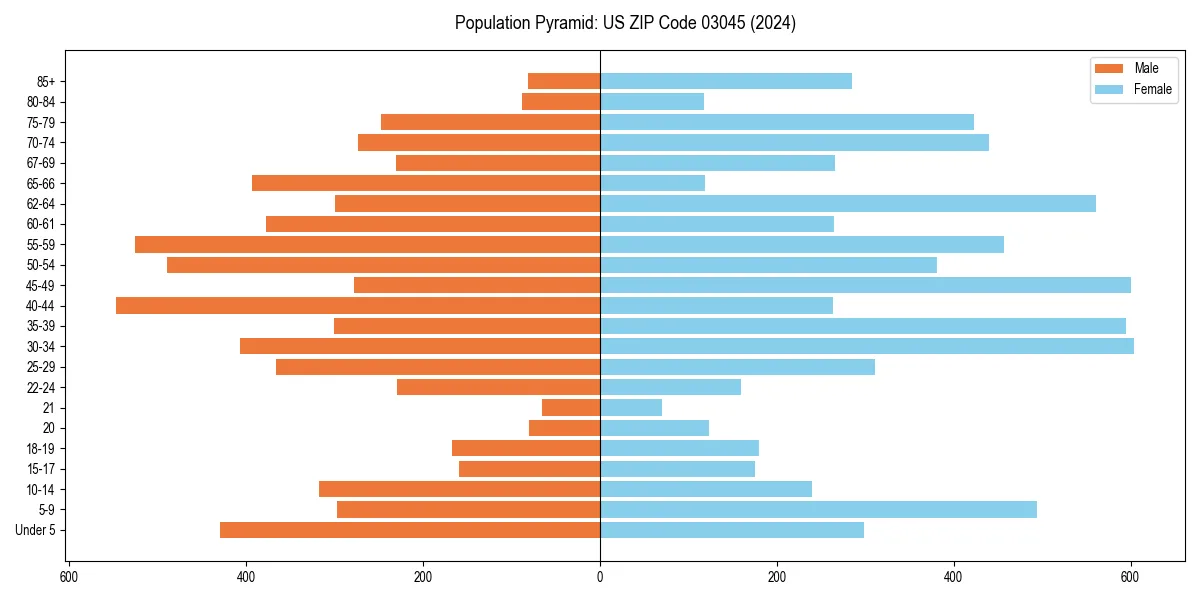 Population pyramid for 
