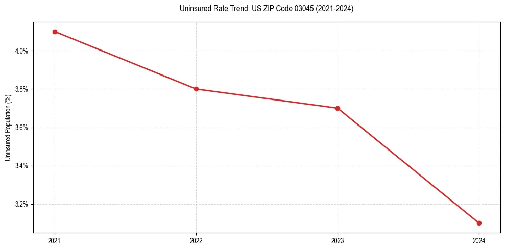 Uninsured trend chart for US ZIP Code 03045