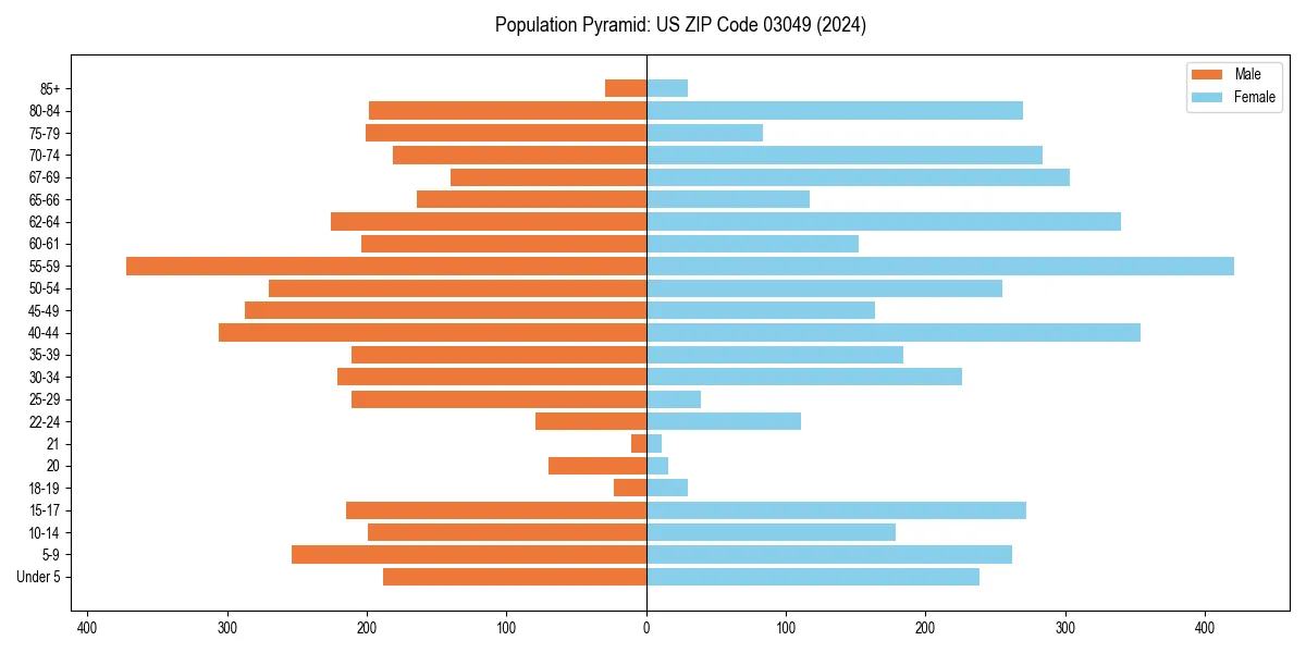 Population pyramid for 