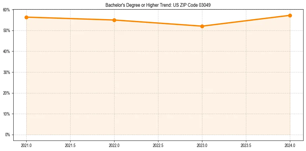 Trend chart showing bachelor degree growth in 