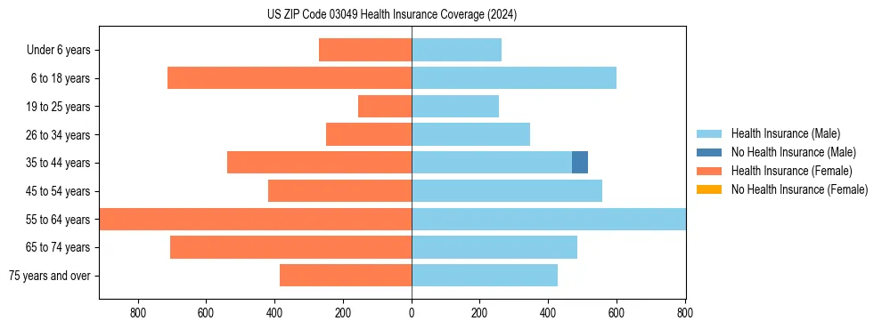 Health insurance pyramid for US ZIP Code 03049