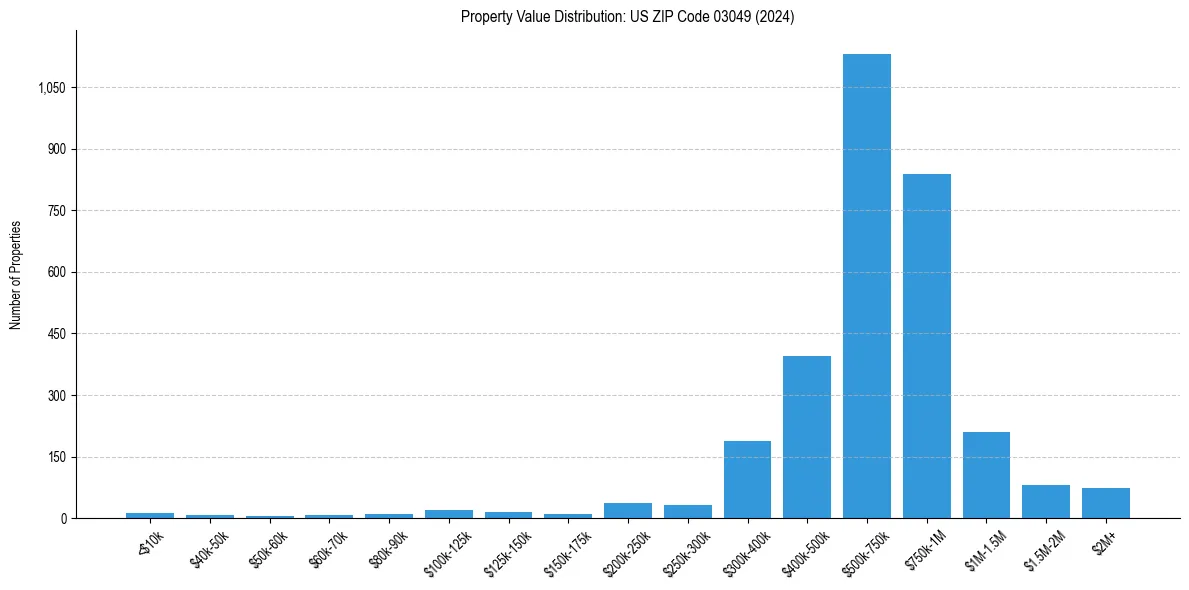 Value Distribution for 