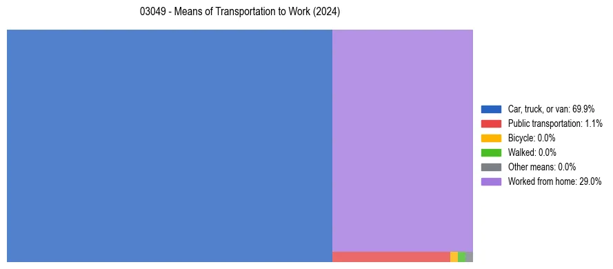 Commute modes in US ZIP Code 03049