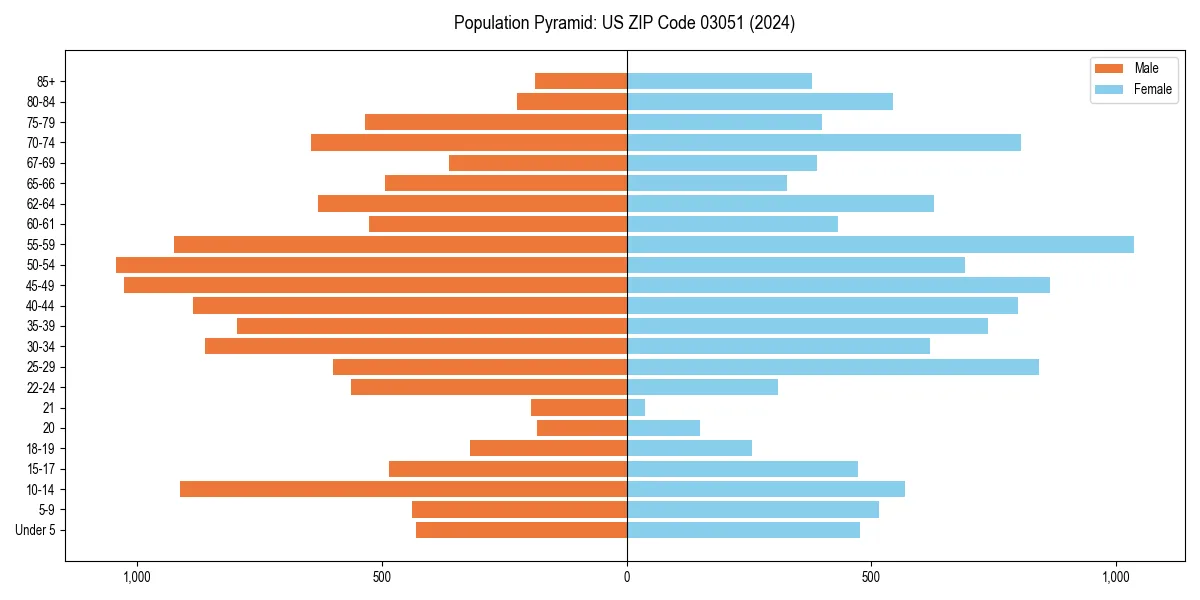 Population pyramid for 