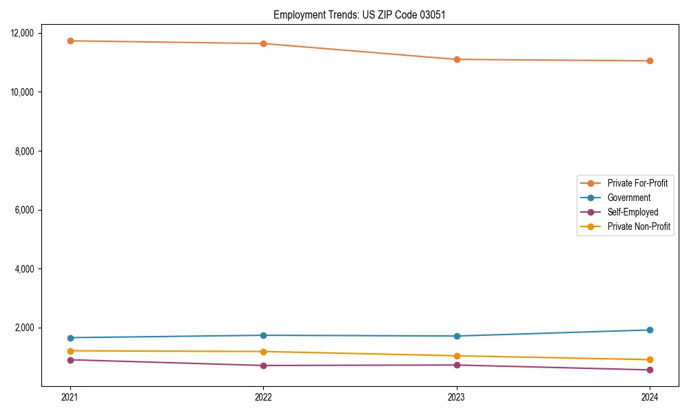 Long-term employment trends in 