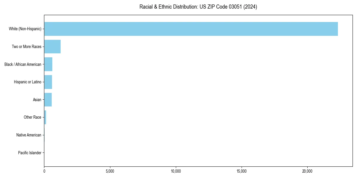 Bar chart showing racial distribution in  for 2024