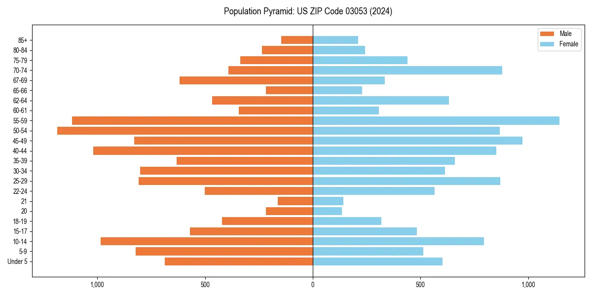 Population pyramid for 