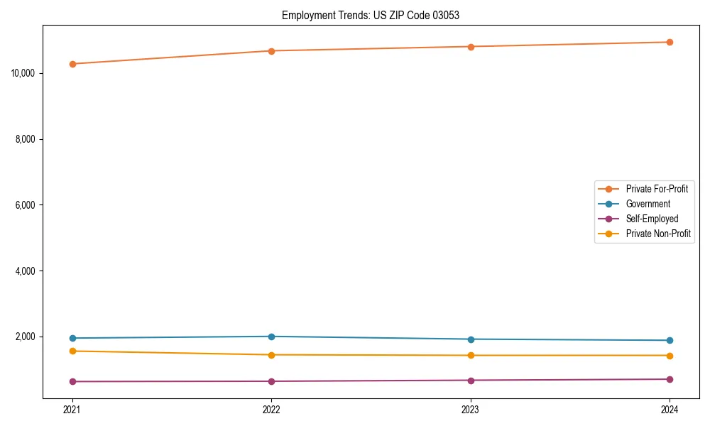 Long-term employment trends in 