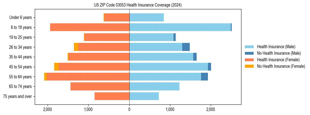 Health insurance pyramid for US ZIP Code 03053