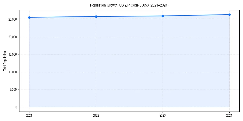 Population trends in 