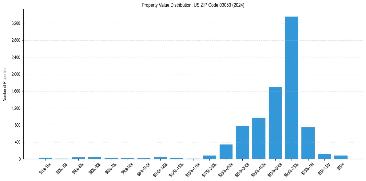 Value Distribution for 