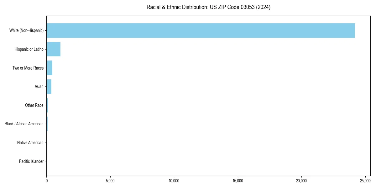 Bar chart showing racial distribution in  for 2024