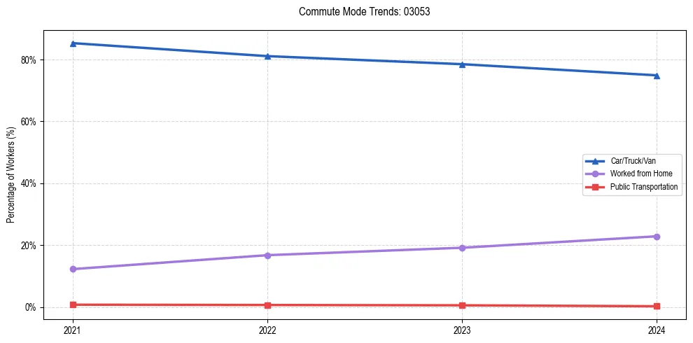 Transportation trends in US ZIP Code 03053