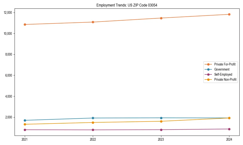 Long-term employment trends in 