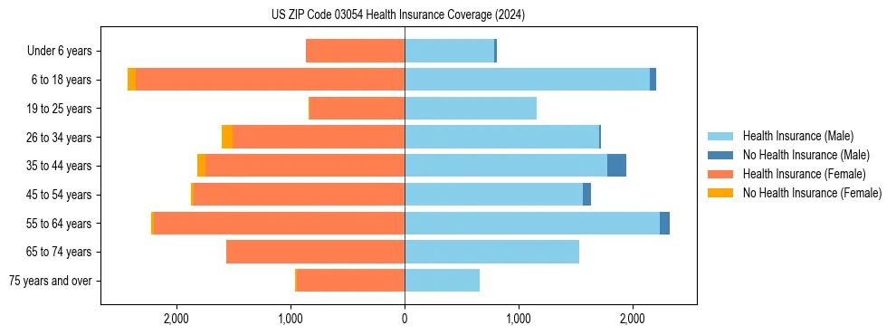 Health insurance pyramid for US ZIP Code 03054