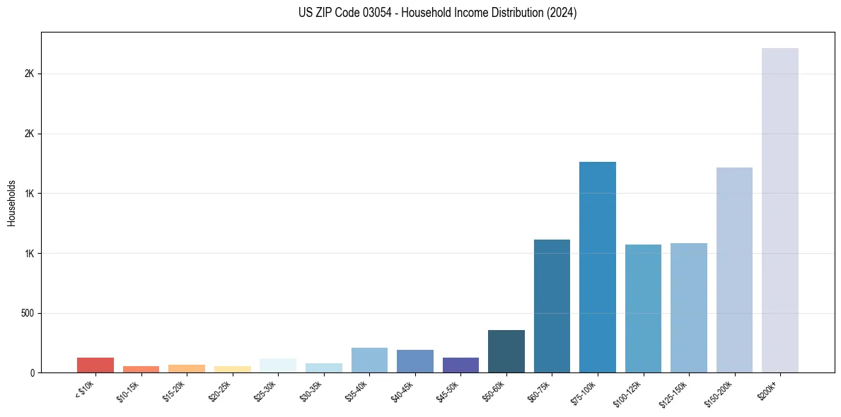 Income Distribution for 