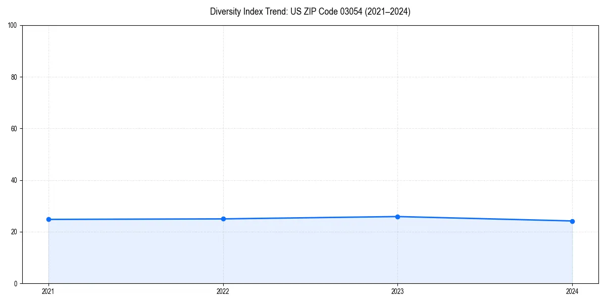 Line chart showing diversity index trends for 
