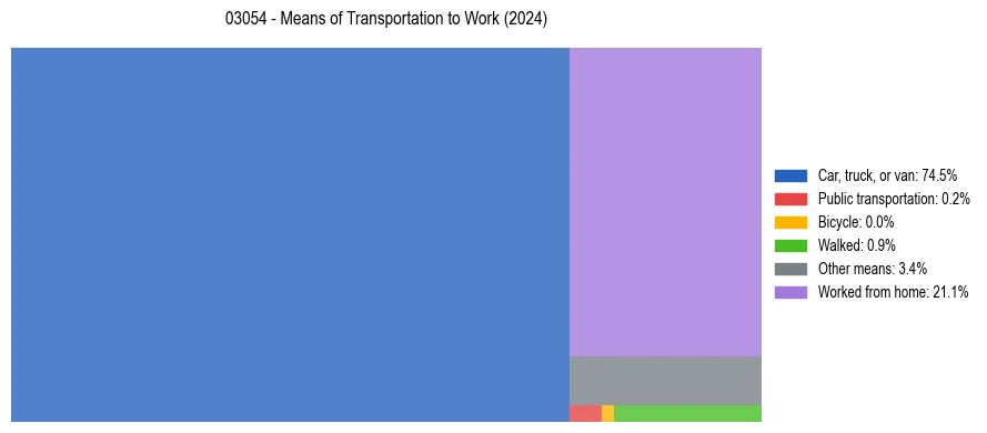 Commute modes in US ZIP Code 03054