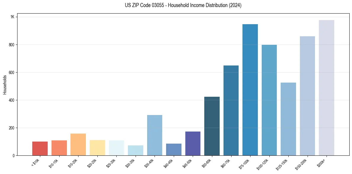 Income Distribution for 
