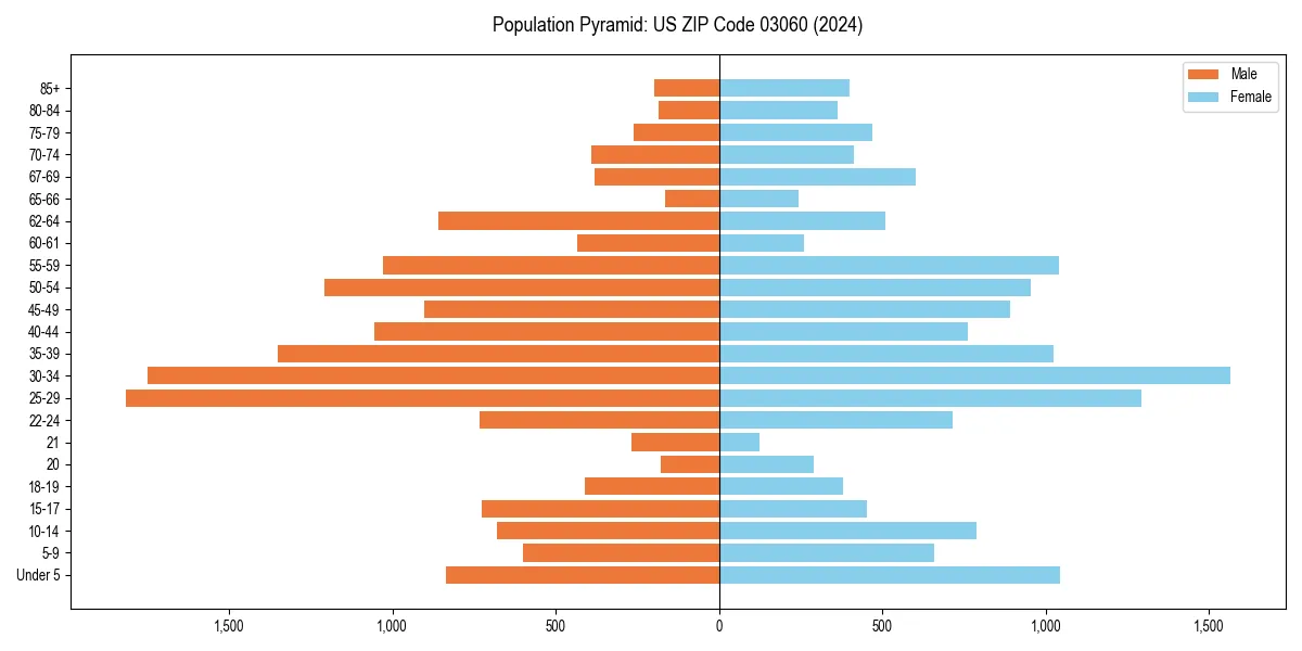 Population pyramid for 