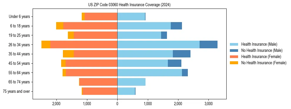 Health insurance pyramid for US ZIP Code 03060